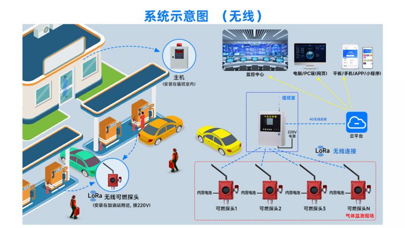 加油站手機支付-可燃氣體檢測解決方案