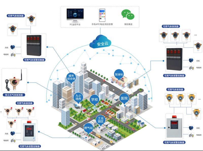 智慧城市燃氣泄露解決方案